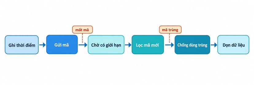 Sơ đồ ghi thời điểm, gửi mã, lọc mã mới và dọn dữ liệu khi kiểm thử SMS OTP
