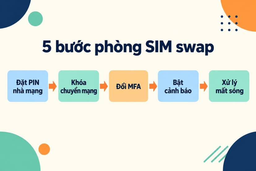Sơ đồ năm bước đặt PIN, khóa chuyển số, đổi MFA, bật cảnh báo và xử lý mất sóng để phòng SIM swap