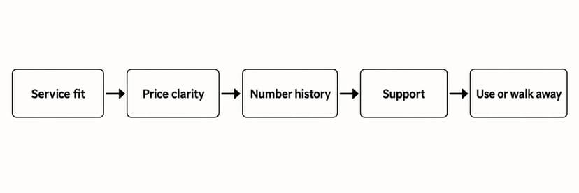 Decision diagram for checking service fit, price, number history and support before renting a virtual number