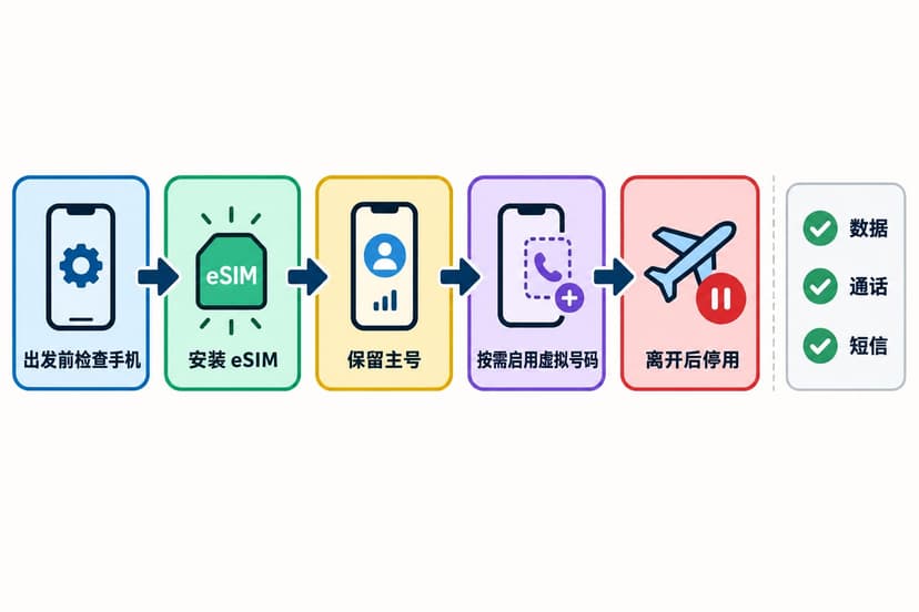 出国前检查手机、安装 eSIM、保留主号并按需启用虚拟号码的流程图