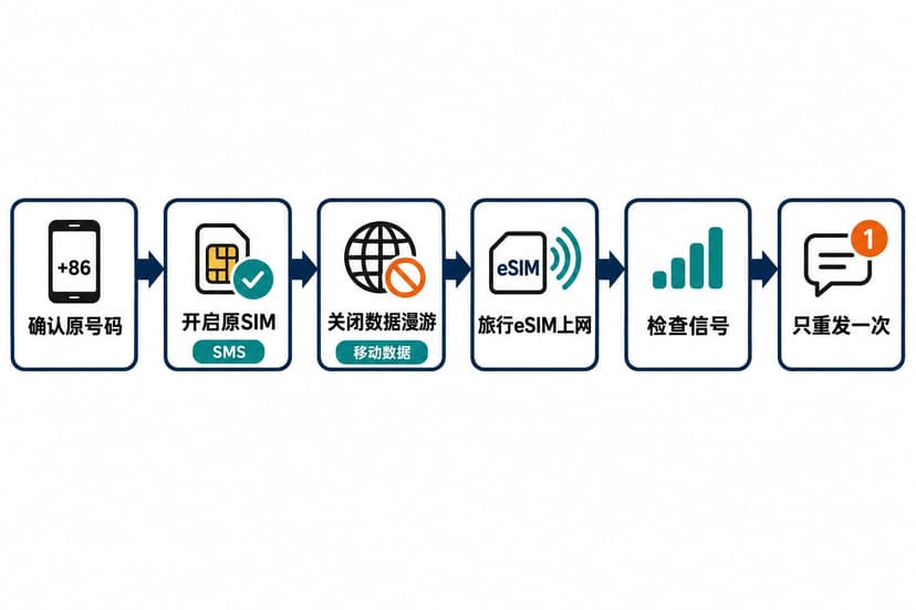 海外接收验证码排查流程：确认原号码、开启原SIM、关闭数据漫游、使用旅行eSIM上网、检查信号并只重发一次