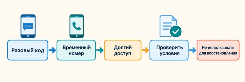 Схема выбора между разовым, временным и долгосрочным номером