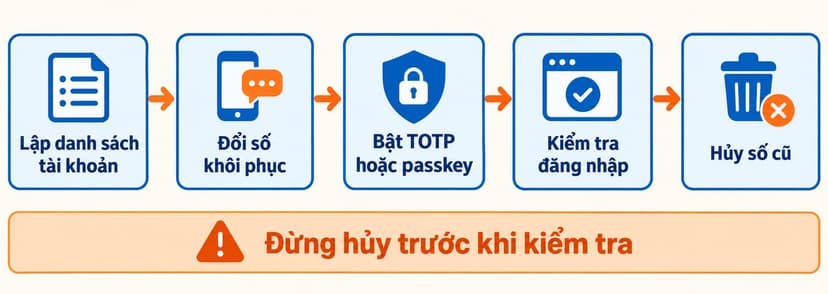 Sơ đồ năm bước đổi số khôi phục, bật phương thức mới và hủy số cũ