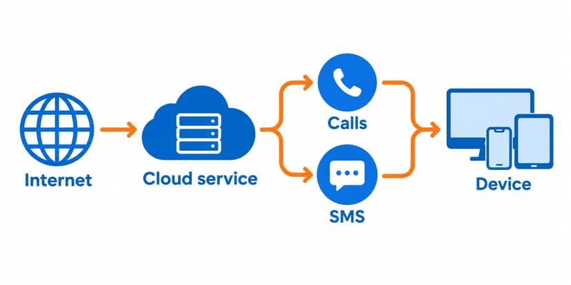 Infographic showing internet connection routed through a cloud service to calls, SMS and a connected device