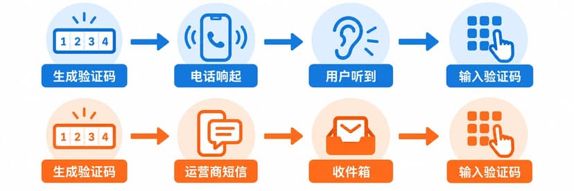 语音验证码与短信验证码从生成到输入的两条流程对比图
