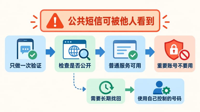 简体中文信息图展示公共短信与私人号码的安全选择流程