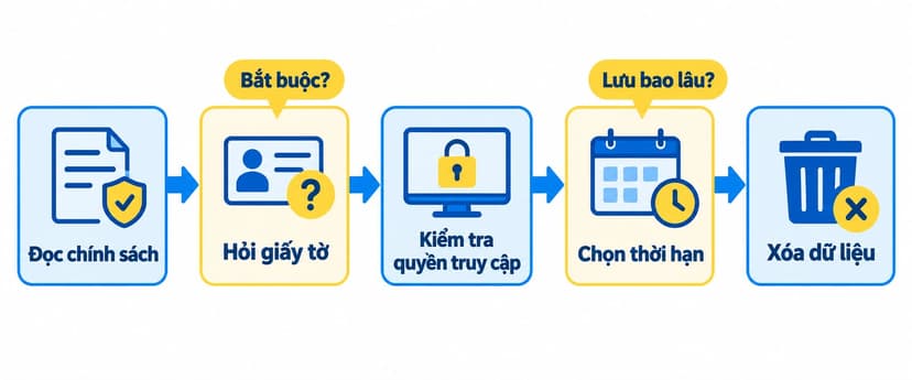 Sơ đồ năm bước kiểm tra chính sách thông tin và quyền riêng tư trước khi thuê số ảo