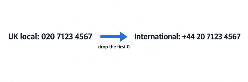 Example showing a UK local number changed to the international format with +44 and the first zero removed