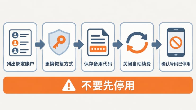 五步流程图：列出绑定账户、更换恢复方式、保存备用代码、关闭续费并确认停用
