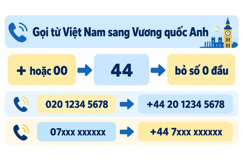 Sơ đồ đổi số Anh nội địa thành số quốc tế với mã +44 và quy tắc bỏ số 0 đầu