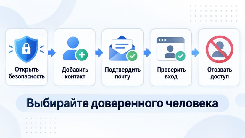 Инфографика на русском языке: пять шагов настройки контакта восстановления