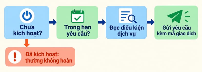 Sơ đồ kiểm tra trạng thái kích hoạt và gửi yêu cầu hoàn tiền cho số thuê