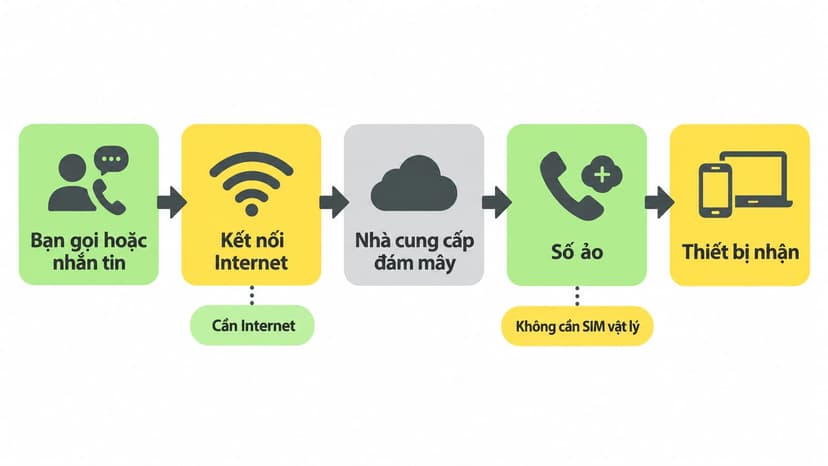 Sơ đồ tiếng Việt mô tả cuộc gọi và SMS đi qua Internet, nhà cung cấp đám mây rồi đến thiết bị nhận