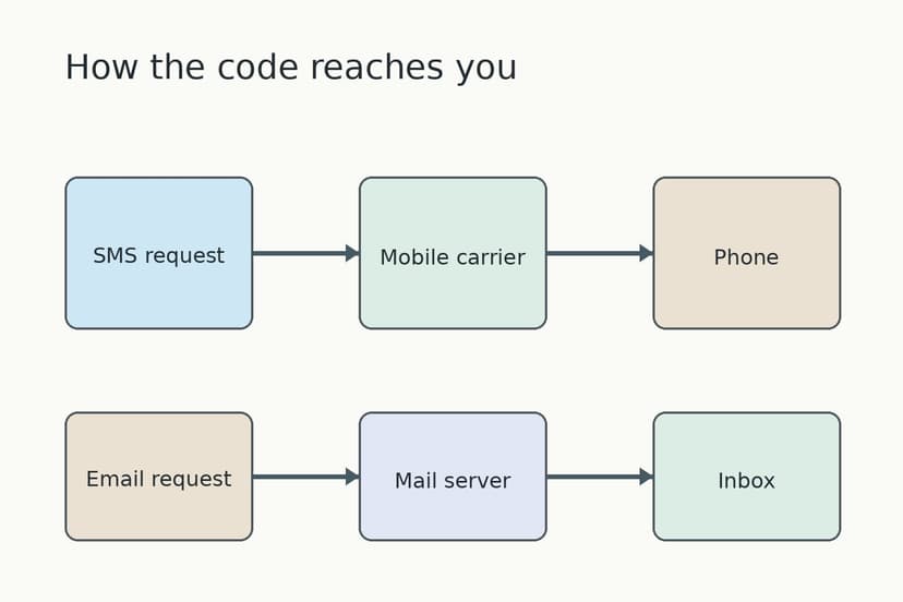 Diagram showing SMS and email verification codes moving through separate delivery paths