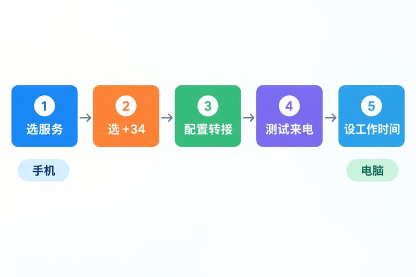 选择服务、挑选加34号码、配置转接、测试来电和设置工作时间的流程图