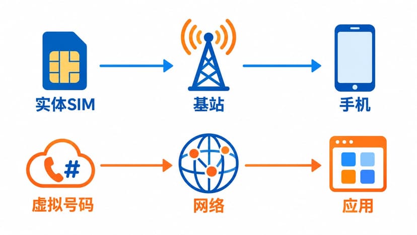 对比实体 SIM 通过基站通信与虚拟号码经网络转发短信的流程图