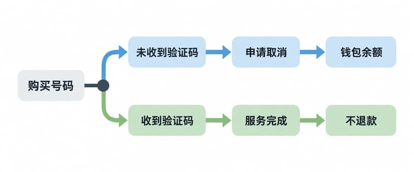 简体中文流程图展示验证码未送达时取消订单并获得钱包余额的判断分支