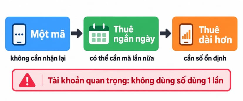Infographic so sánh số dùng một lần, thuê ngắn ngày và thuê dài hơn theo nhu cầu nhận mã