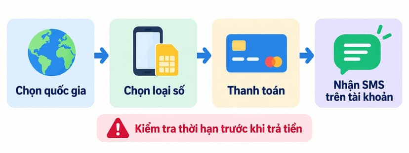Sơ đồ bốn bước từ chọn quốc gia đến thanh toán và nhận SMS trên tài khoản