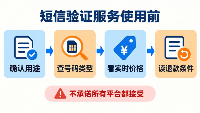 短信验证服务付款前的四步流程图：确认用途、查号码类型、看实时价格、读退款条件