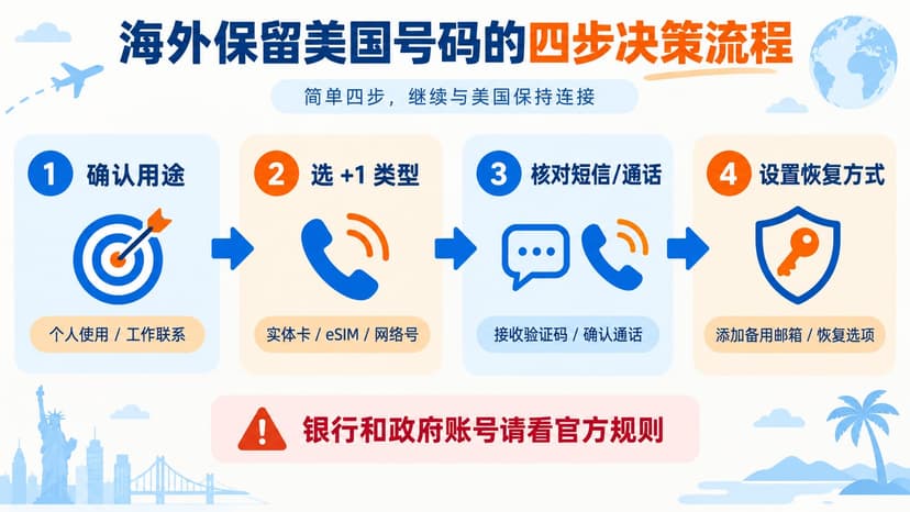 海外保留美国号码的四步选择流程：确认用途、选择号码类型、核对短信和通话、设置恢复方式