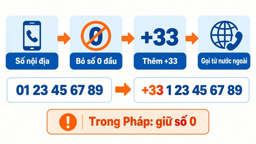 Sơ đồ đổi số Pháp từ dạng nội địa sang +33 và ví dụ số di động