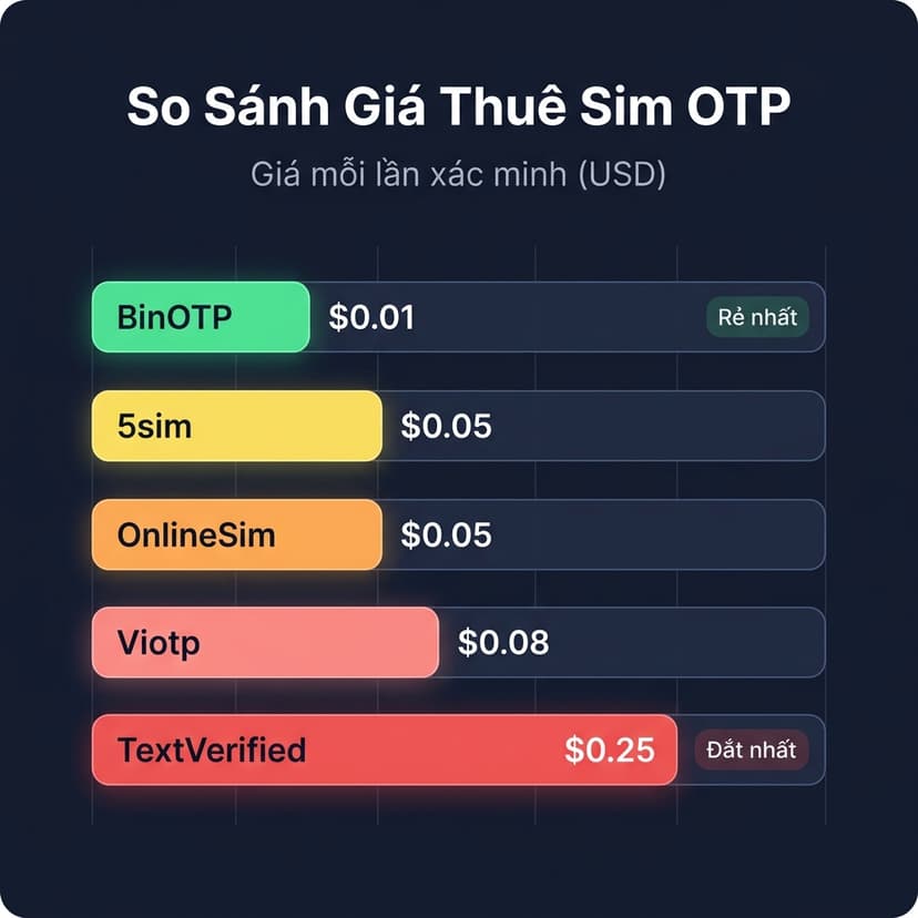 Biểu đồ so sánh giá thuê sim OTP
