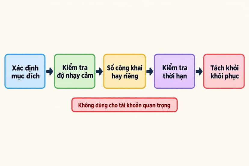 Sơ đồ năm bước chọn số SMS tạm thời và tách số đó khỏi khôi phục tài khoản