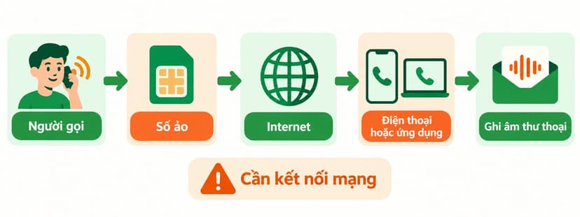 Sơ đồ cuộc gọi đi từ người gọi qua số ảo đến điện thoại hoặc ứng dụng