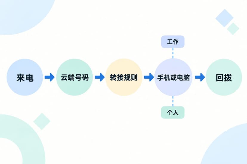 来电经过云端号码和转接规则后到达手机或电脑的流程图