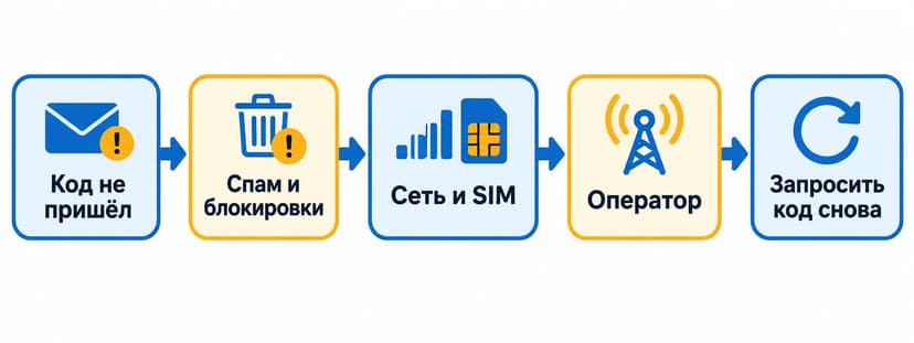 Схема на русском языке: проверка спама, SIM-карты, оператора и повторный запрос кода