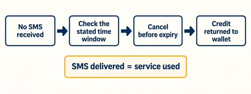 Infographic showing the refund decision flow for an undelivered virtual number