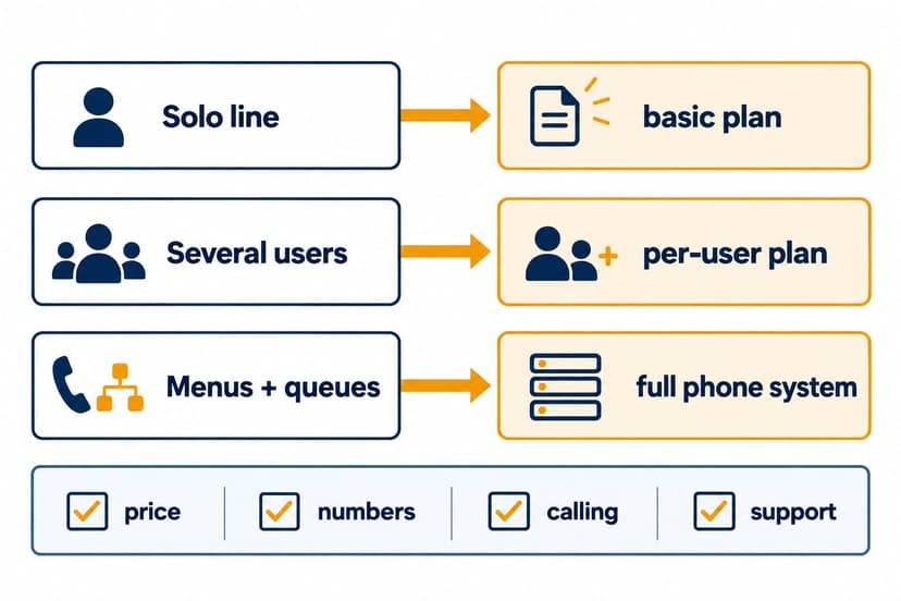 Decision diagram matching a solo line, per-user plan and full cloud phone system to team needs